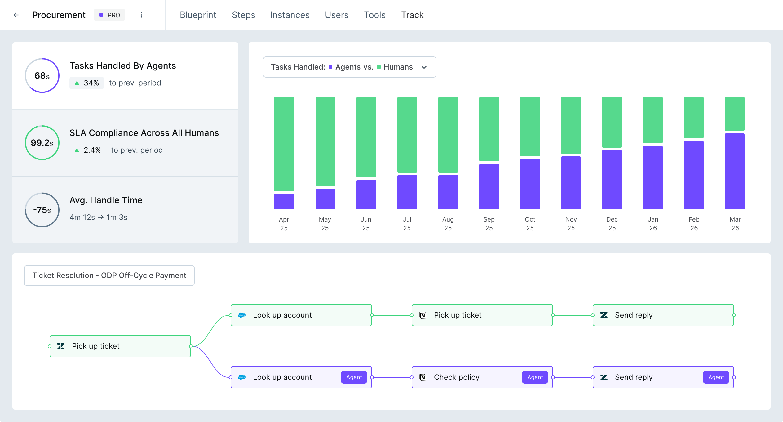 WIQ analytics dashboard showing the transition from human to agent