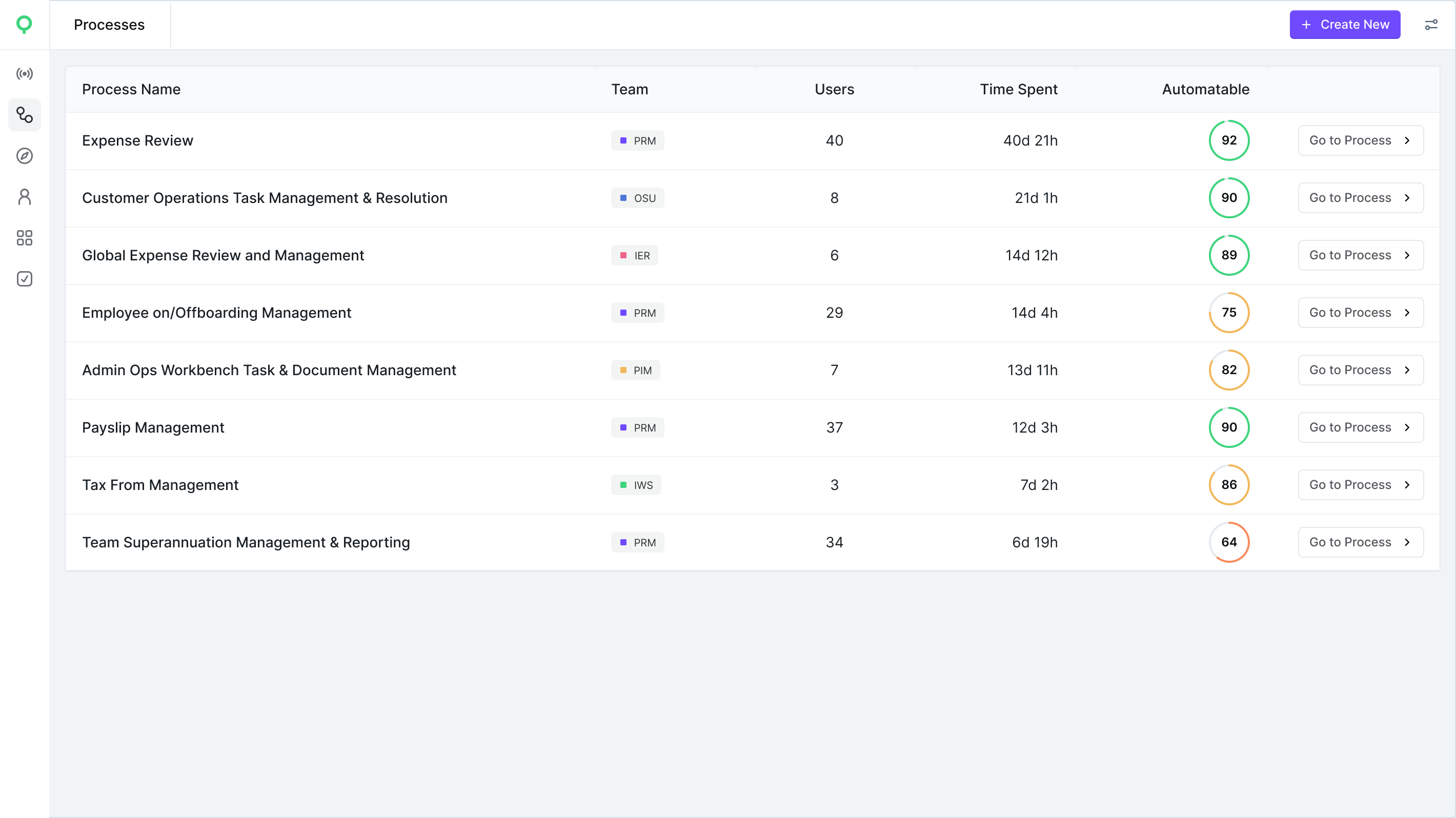 WIQ Process Overview showing Time Spent, Users, Teams and Automation Readiness per Process
