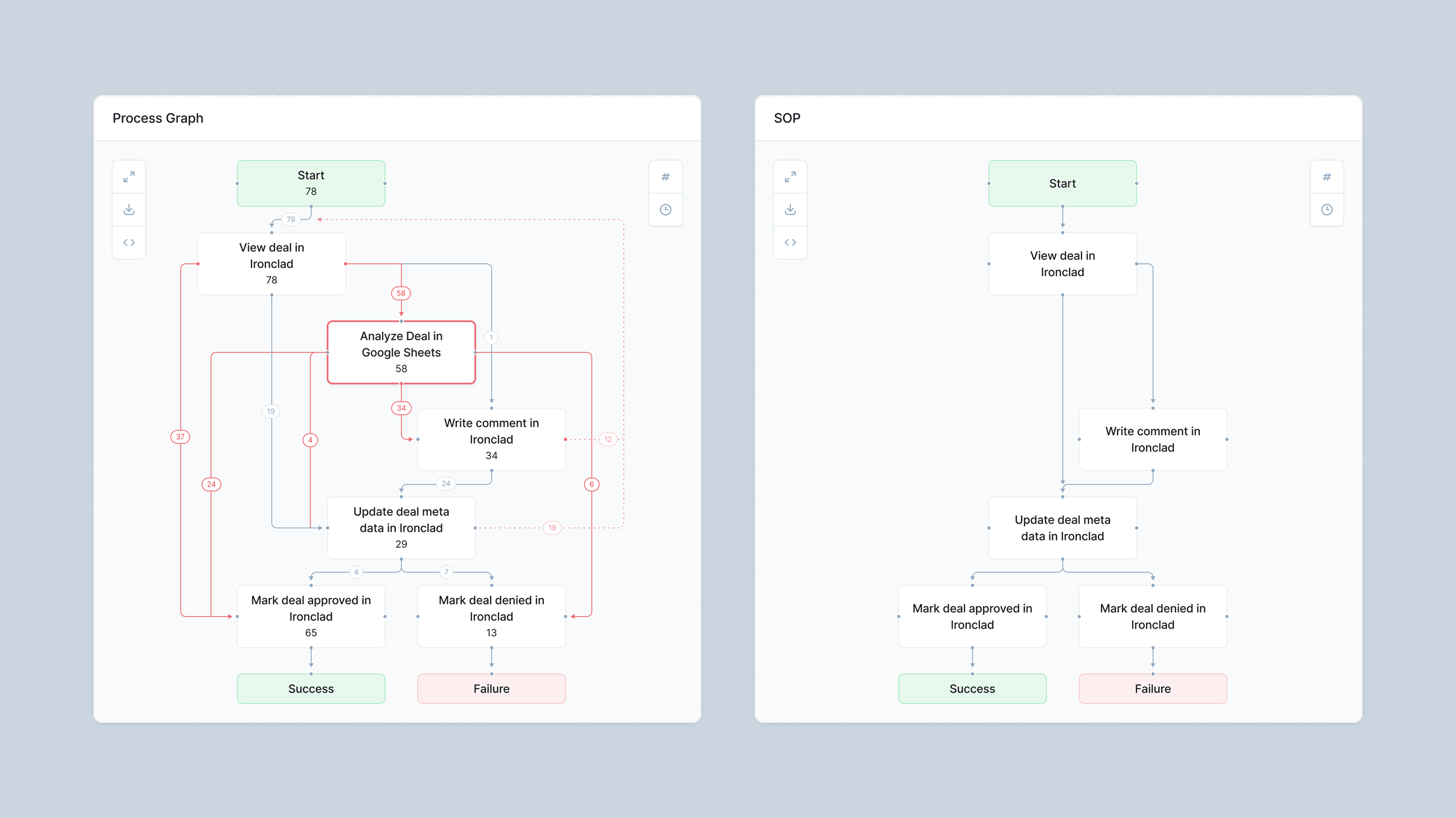 Two process graphs demonstrating the difference between the SOP and reality