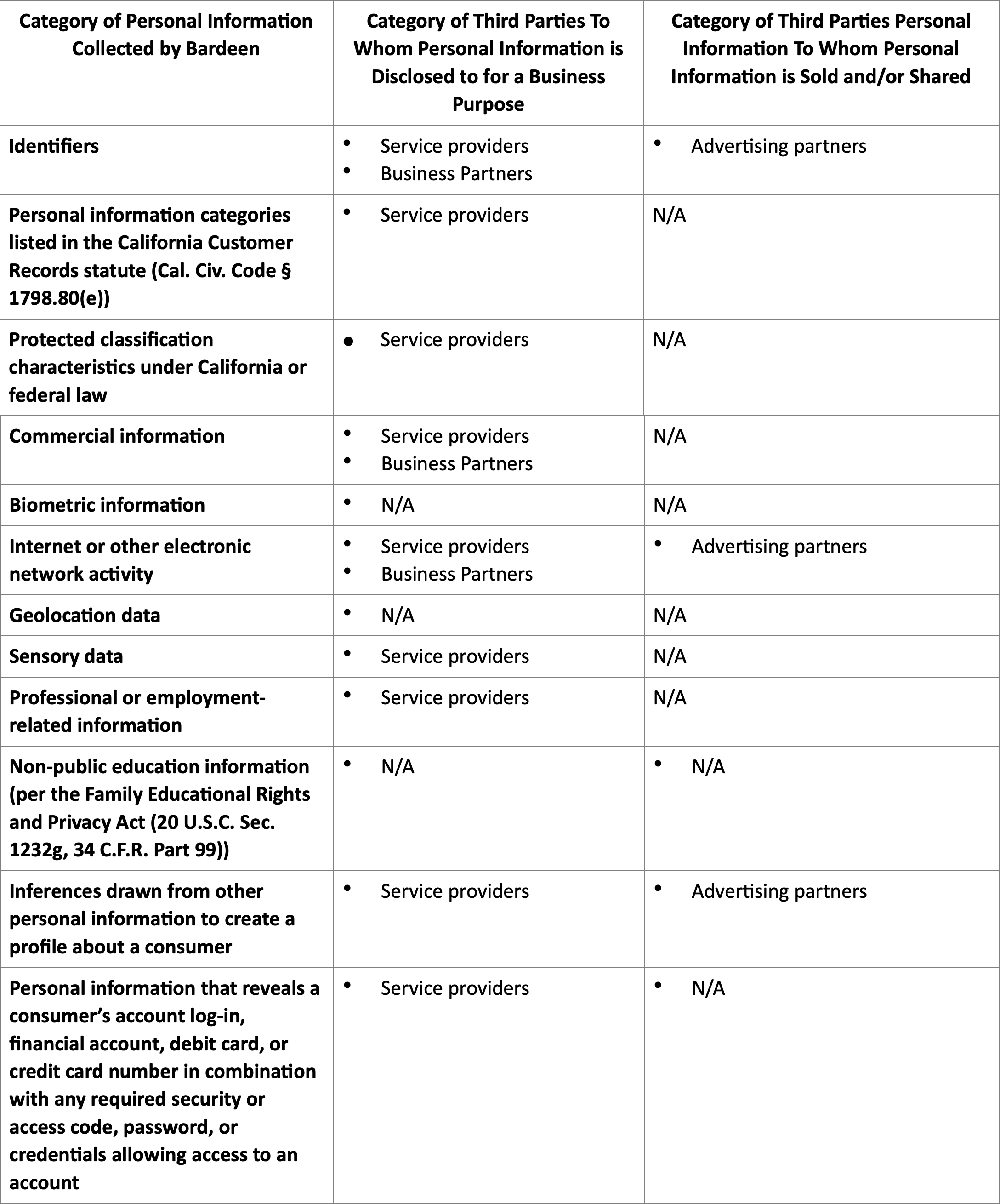 Categories of personal information Bardeen collects, discloses, sells, and shares